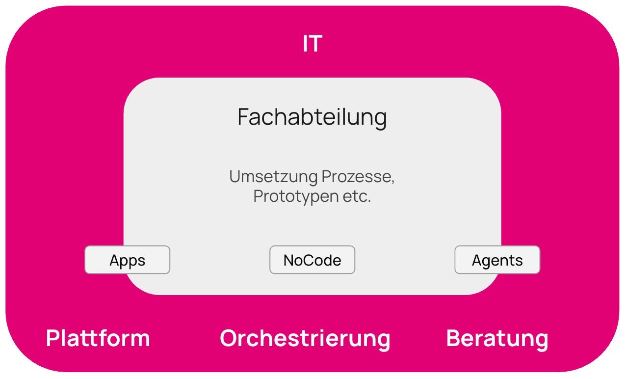 Die Rolle der IT im KI-Zeitalter – Slidedeck Vorschau