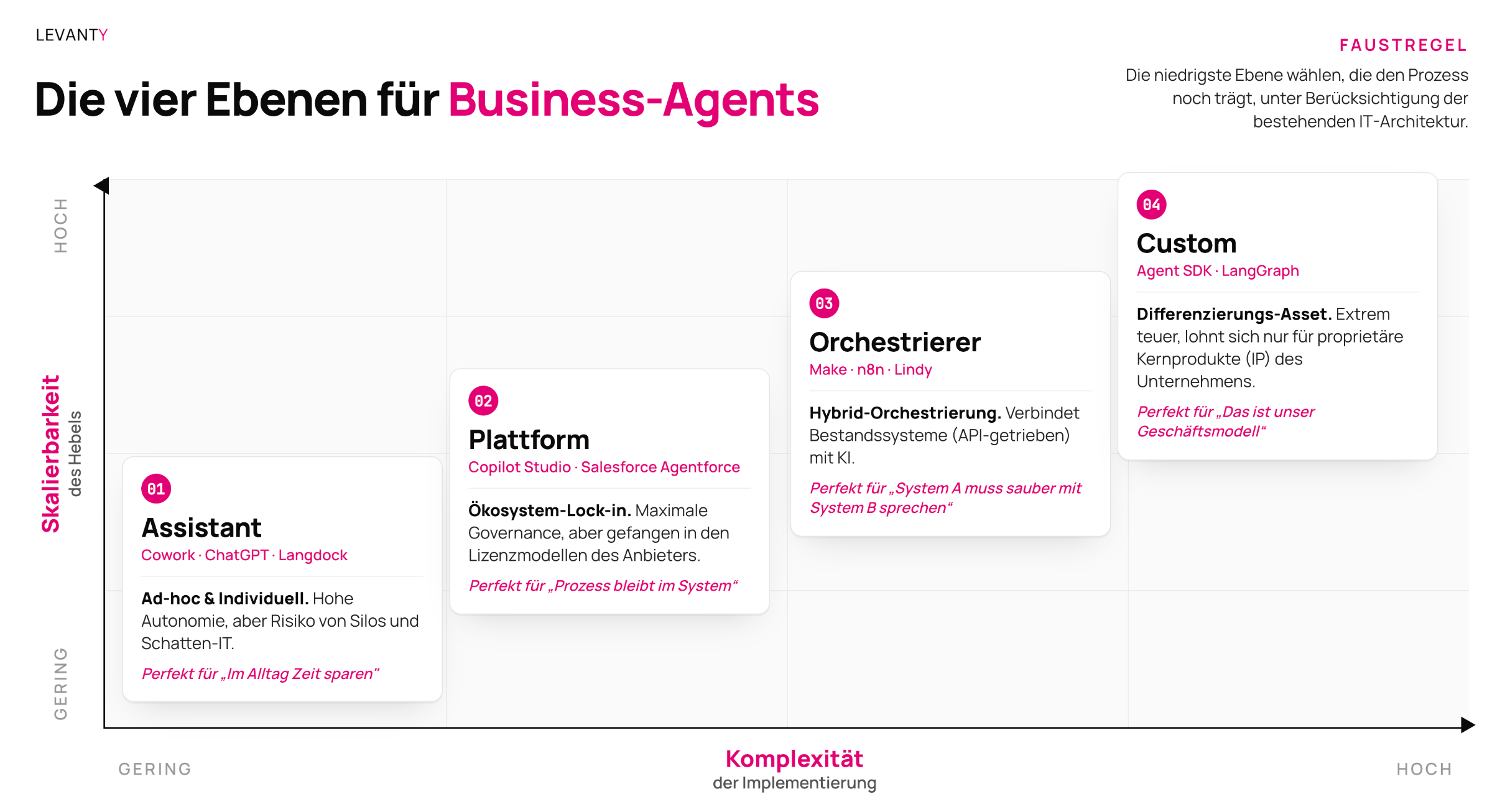Business Agents Framework – Vier Ebenen Übersicht