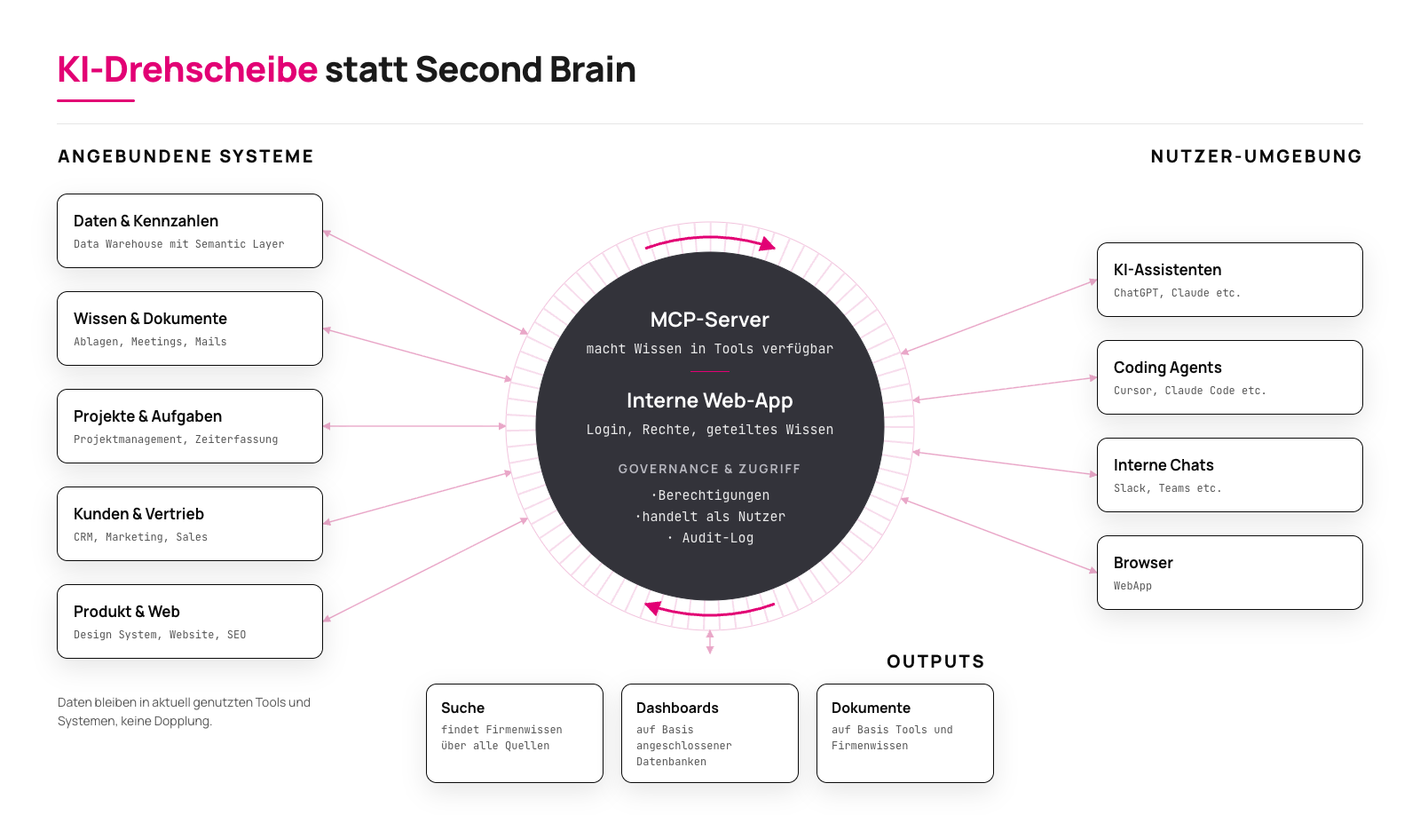 Schaubild: Second Brain (zwei getrennte Systeme mit Sync) im Vergleich zur KI-Drehscheibe (eine zentrale Schicht verbindet bestehende Systeme) von Levanty