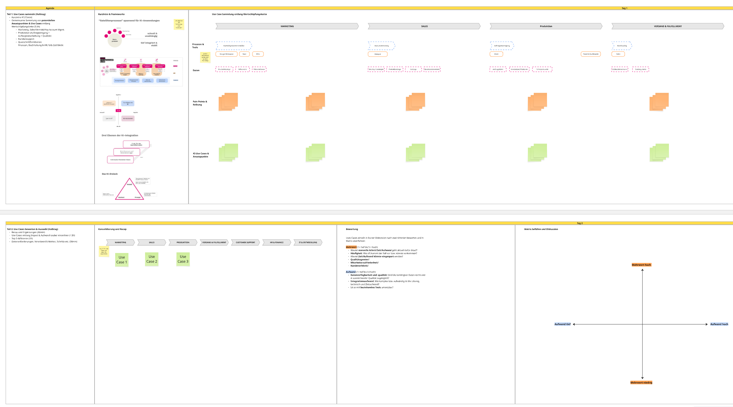 KI Use Case Workshop Template – Übersicht über den strukturierten zwei Halbtage Workshop