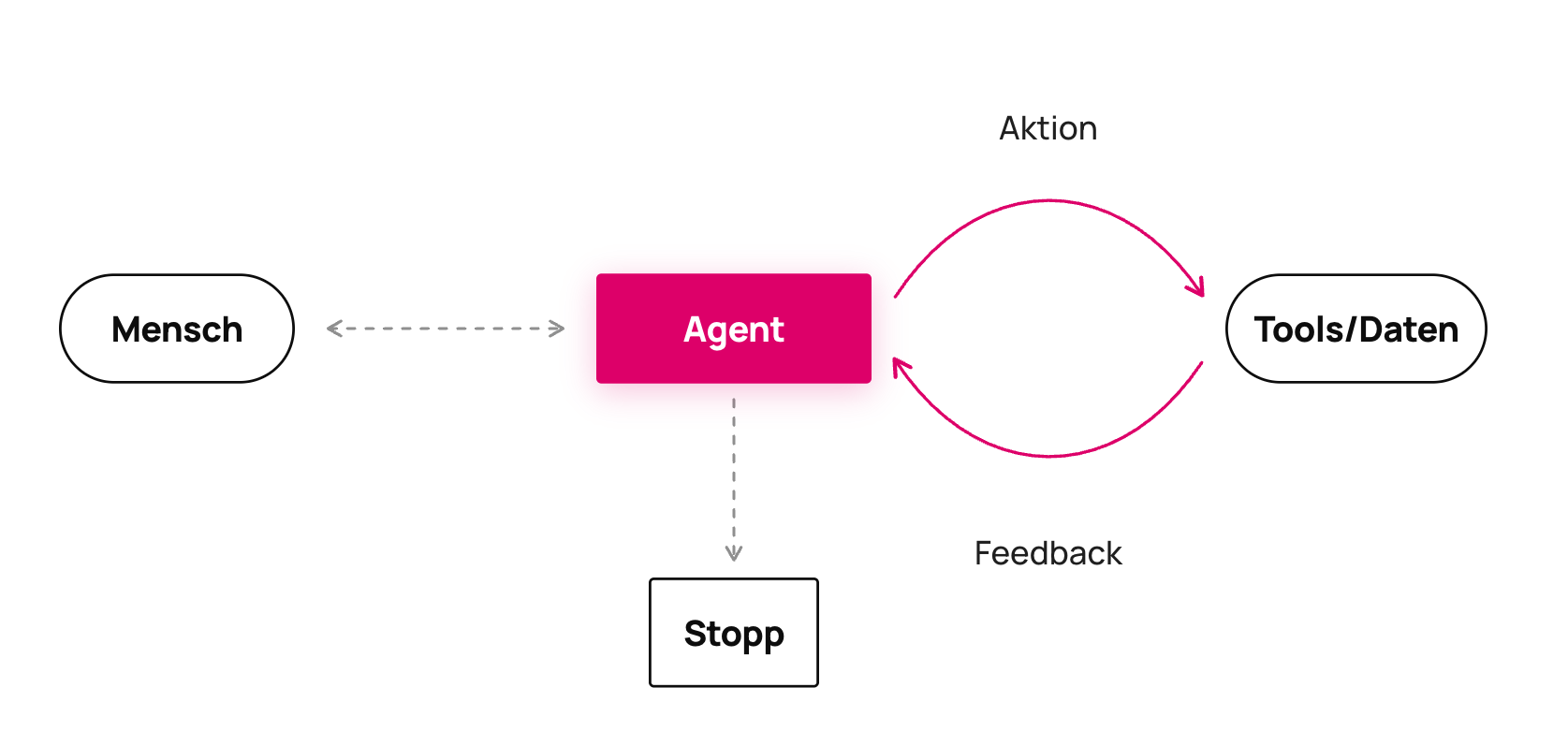 Wie ein AI Agent funktioniert: autonome Schleife aus Analyse, Entscheidung und Aktion