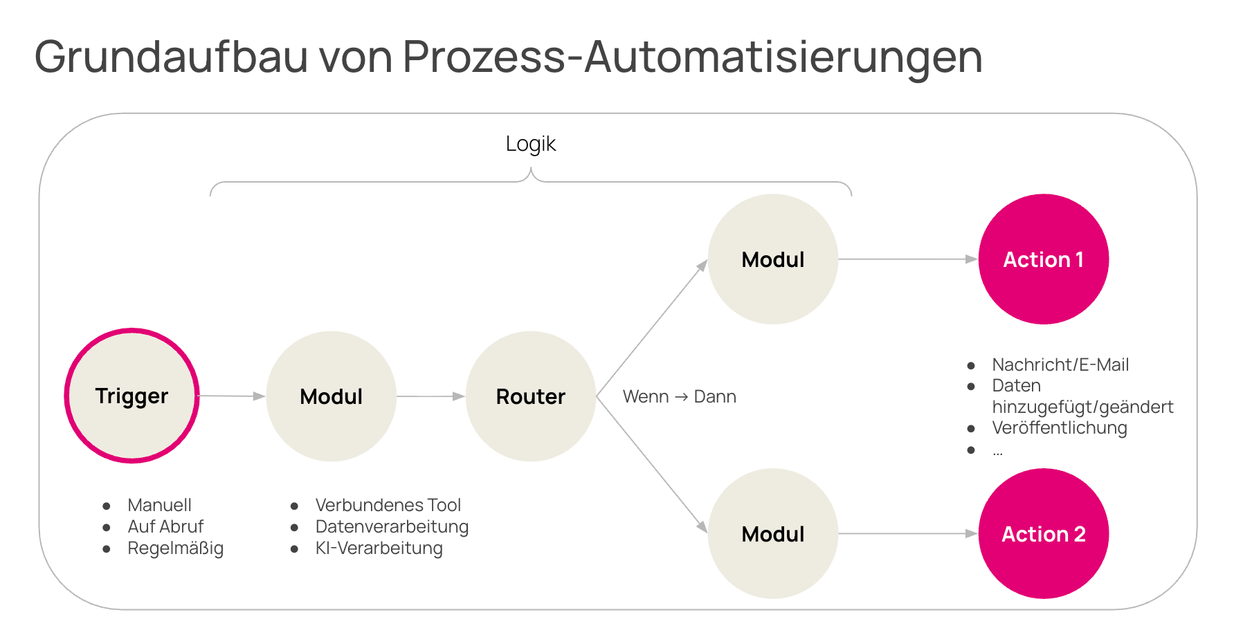 KI-Automatisierung Basics & Frameworks – Slidedeck Übersicht