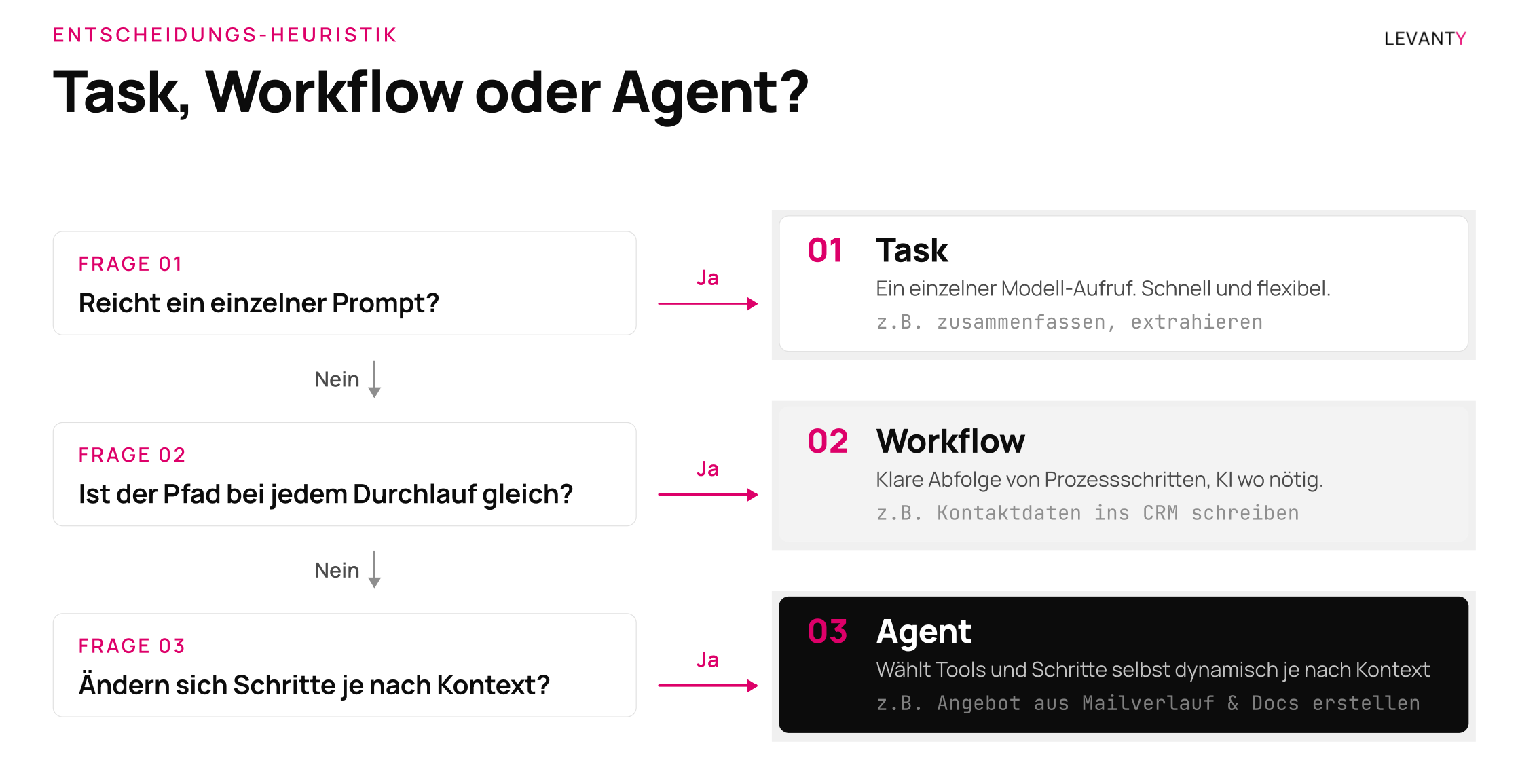 Entscheidungsbaum: Task vs. Workflow vs. Agent