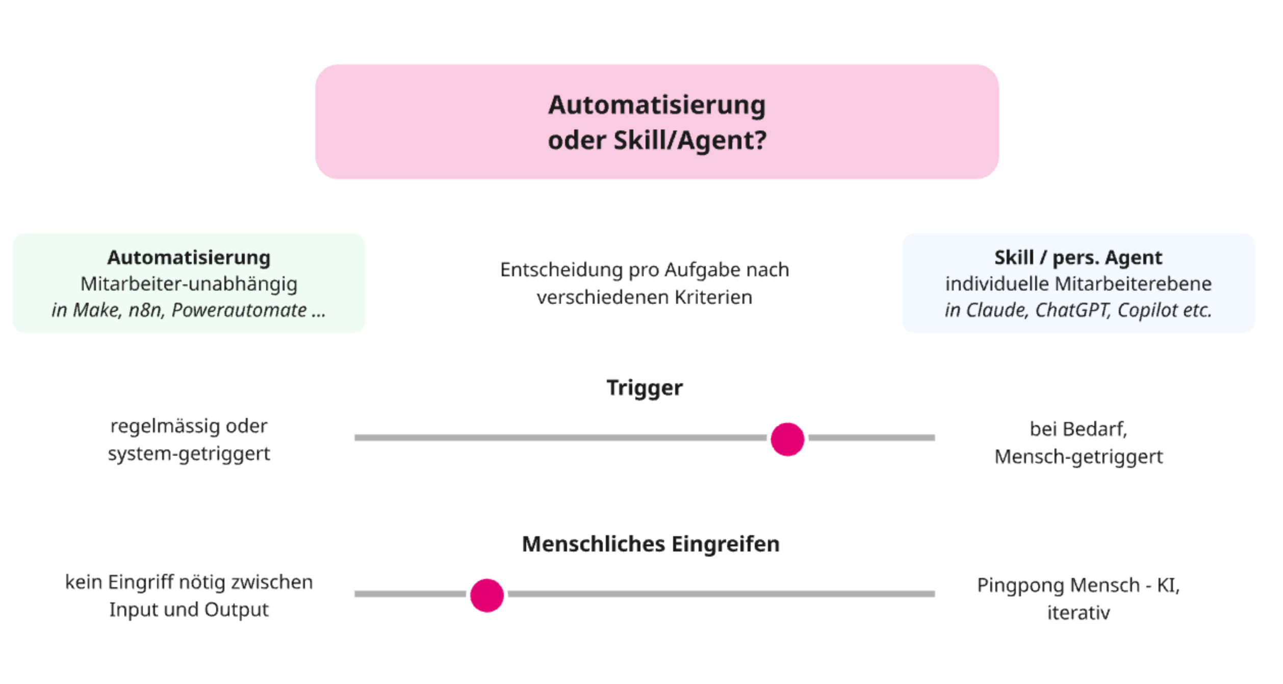 KI-Automatisierung vs. persönliche KI-Skills/Agents: Vorgehen in 4 Schritten von Levanty